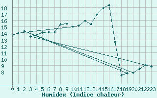 Courbe de l'humidex pour Abbeville (80)