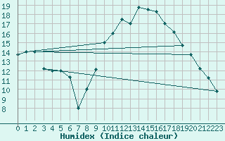 Courbe de l'humidex pour Mascara-Ghriss