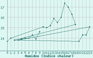 Courbe de l'humidex pour Muehldorf