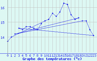 Courbe de tempratures pour Bergerac (24)