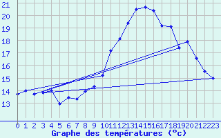 Courbe de tempratures pour Lanvoc (29)