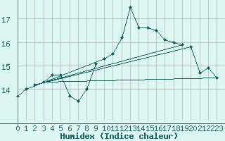 Courbe de l'humidex pour Manston (UK)