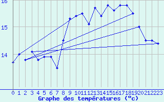 Courbe de tempratures pour Orlans (45)