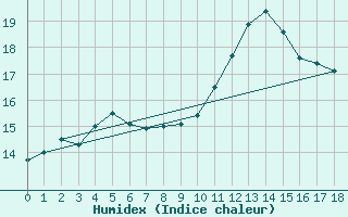 Courbe de l'humidex pour Rmering-ls-Puttelange (57)