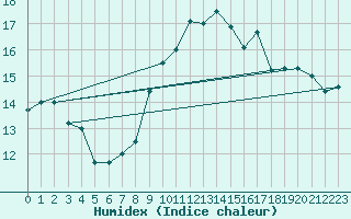 Courbe de l'humidex pour Strasbourg (67)