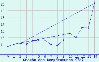 Courbe de tempratures pour Vitry-sur-Loire (71)