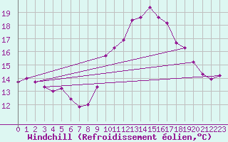 Courbe du refroidissement olien pour Brest (29)