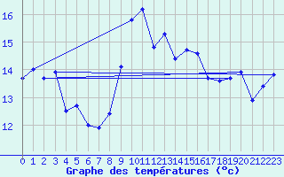 Courbe de tempratures pour Cap Corse (2B)