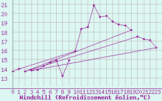 Courbe du refroidissement olien pour Bad Kissingen