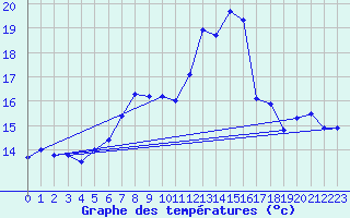 Courbe de tempratures pour Retie (Be)