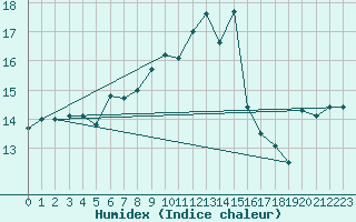 Courbe de l'humidex pour Svenska Hogarna