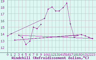 Courbe du refroidissement olien pour Huedin