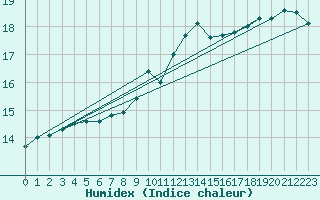 Courbe de l'humidex pour Ouessant (29)