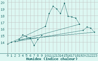 Courbe de l'humidex pour Coimbra / Cernache