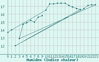 Courbe de l'humidex pour Lisbonne (Po)