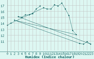 Courbe de l'humidex pour Crosby