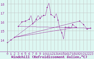 Courbe du refroidissement olien pour Scilly - Saint Mary
