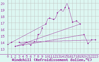 Courbe du refroidissement olien pour Boscombe Down