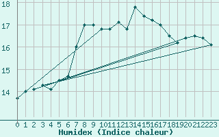 Courbe de l'humidex pour St Sebastian / Mariazell