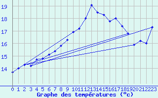 Courbe de tempratures pour Coburg