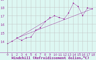 Courbe du refroidissement olien pour Wien Unterlaa