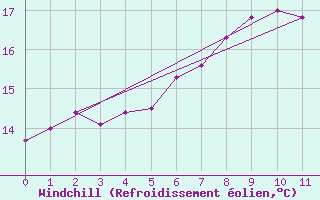 Courbe du refroidissement olien pour Wien Unterlaa