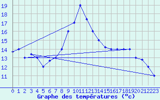 Courbe de tempratures pour Chlef