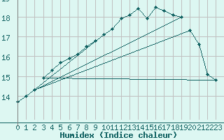 Courbe de l'humidex pour Landivisiau (29)