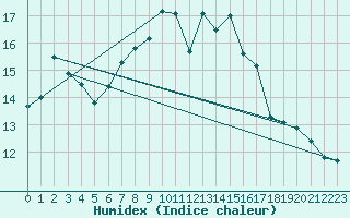 Courbe de l'humidex pour Kucharovice