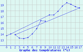 Courbe de tempratures pour Hoerby