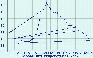 Courbe de tempratures pour Offenbach Wetterpar
