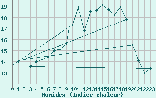 Courbe de l'humidex pour Wittering