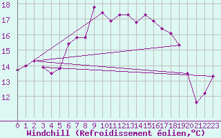 Courbe du refroidissement olien pour Emden-Koenigspolder