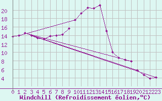 Courbe du refroidissement olien pour Kufstein