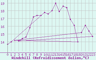 Courbe du refroidissement olien pour Paganella