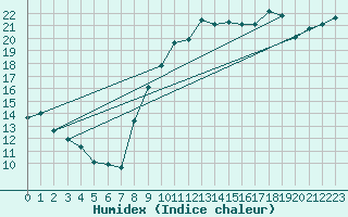 Courbe de l'humidex pour Angers-Beaucouz (49)