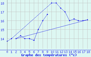 Courbe de tempratures pour George, George Airport