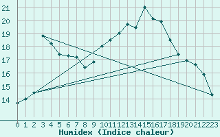 Courbe de l'humidex pour Stabio