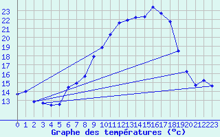 Courbe de tempratures pour Heino Aws