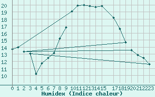 Courbe de l'humidex pour Shoream (UK)