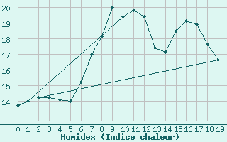 Courbe de l'humidex pour Gilserberg-Moischeid