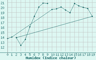Courbe de l'humidex pour Langenwetzendorf-Goe