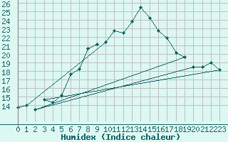 Courbe de l'humidex pour La Fretaz (Sw)