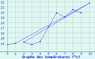 Courbe de tempratures pour Plaine des Makes (974)