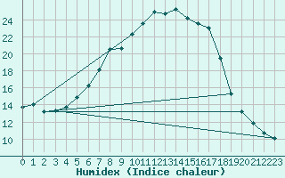 Courbe de l'humidex pour Tata