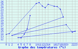 Courbe de tempratures pour Bielsa