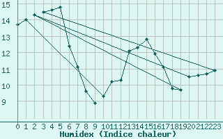 Courbe de l'humidex pour Aizenay (85)