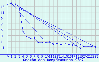Courbe de tempratures pour Flhli