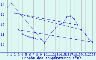 Courbe de tempratures pour Cercier (74)