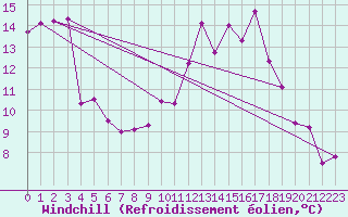 Courbe du refroidissement olien pour Nancy - Ochey (54)